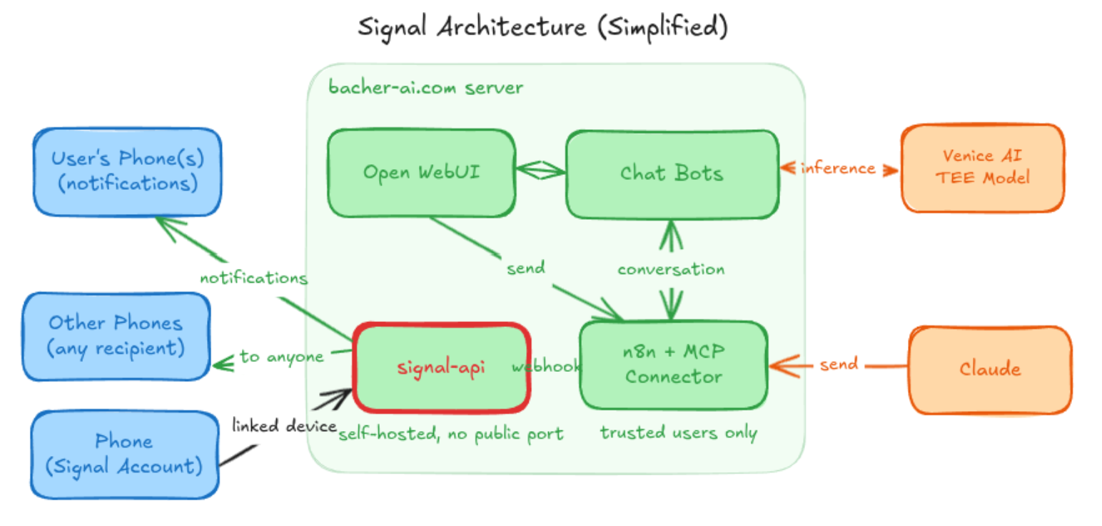 Simplified diagram of the Signal architecture: phones connect to signal-api, which feeds n8n and the MCP connector on our own server, alongside Open WebUI and the chat bots, with Claude and the Venice AI TEE model as external services